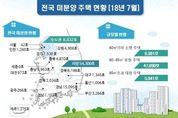 심화 되는 주택시장 양극화…7월말 미분양 수도권 줄고 지방 늘어