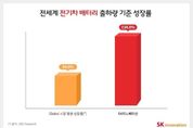 SK이노베이션 '전기차배터리' 출하량 135 성장...업계 최고