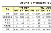 은행·농협 등 보험 판매 실적 30 넘게 감소