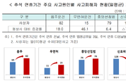 추석연휴, 무면허운전 사상자 46.1 증가