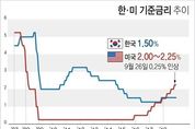 美연준, 세 번째 기준금리 인상…0.25p 올려