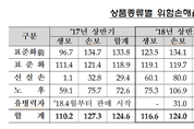 상반기 신실손의보 손해율 급증...전년보다 47.6p↑