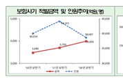 금감원, 상반기 보험사기 4000억원 적발