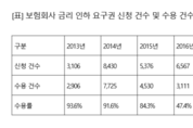 보험사, 대출금리 인하 요청 수용 27 불과