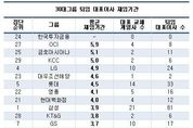 포스코·KT, CEO 재임기간 2년...30대그룹 중 '최하위'