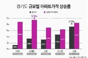 경기 아파트 ‘중대형=금값'...소형 제치고 가격상승률 1위