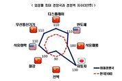 3년 뒤면 중국에 거의 따라 잡혀…경쟁력 우위업종은 선박 하나