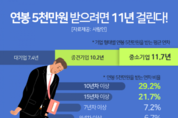 직장인 연봉 5000만원 받기까지 평균 11.3년 걸려