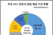 대기업 임원, 재임 2년·54세 가장 많이 짐 싸