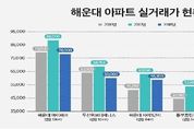 부산 해운대 아파트 값 최고 1억원 급락