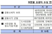 KB국민‧우리은행 등 13개 금융사 소비자보호 우수기관 선정