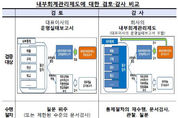 내년부터 자산 2조원이상 상장사 회계 외부감사 받아