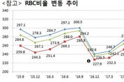 9월말 보험사 지급여력비율 소폭 상승
