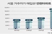서울 엑소더스...인천 주택으로 눈돌리는 서울