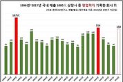 "기업 상황, IMF때 보다 나쁘다"...적자기업 큰 폭 증가