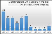 삼성전자, 10년 이상 ‘장수 임원’ 124명...최장수는 권오현 부회장