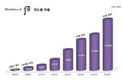 ‘K뷰티 최초’… LG생건 ‘후’, 매출 2조원 돌파