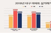 대구 아파트 값도 콧대 꺾였다