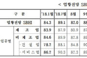 中企경기전망 80.9…설비투자 부진 속 3개월 연속↓