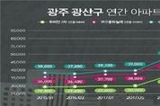 文정부들어 광주 광산구 아파트값 55↑