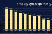 ‘재개발의 힘?’..."동대문 집값이 마·용·성 눌렀다"