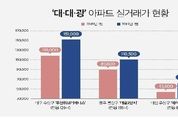 지방 아파트값 고공행진 키워드는?...‘대·대·광’
