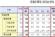 지난해 은행 당기순익 23.4↑…이자이익 40조원 넘어