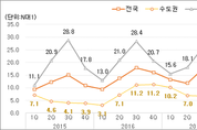 부동산 규제 효과 드러나나…수도권 청약 경쟁률 5년만에 최저