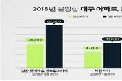 대구 아파트 분양권 웃돈 최고 1.4억
