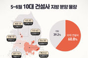 10대 건설사 아파트 물량 확보…다음달 '소나기' 분양 돌입