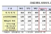 국내은행 1분기 이자이익 10조원 돌파…전년 동기 대비 4.4↑
