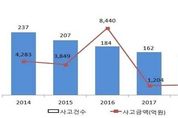지난해 금융사고 피해액 1289억원...건수는 5년연속 감소세