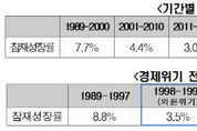 한경연 "한국, 향후 4년 평균 잠재성장률 2.5로 하락"
