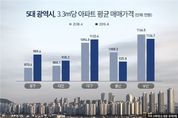 5대광역시 아파트 기상도...광주·대전·대구 '뜨고' 부산·울산 '지고'
