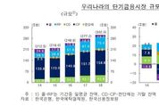 작년 단기금융시장 302조원 돌파…RP로 대거 몰려