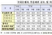 은행권 부실채권 비율 3분기 연속 0대...1분기 소폭 상승
