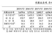 6월 외환보유액 4030억달러…석 달만에 증가