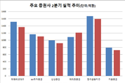 IB로 증시 부진 파고 넘는다...메리츠증권, 2분기 실적 '맑음'