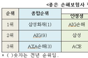 금소연, 소비자평가 ‘좋은 손보사’ 1위에 삼성화재 선정