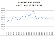 코스피 거래대금, 대외 악재로 2년 6개월 만에 최저