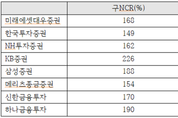 대형증권사, 신용평가사와 금융당국 NCR 기준 달라 '난감'