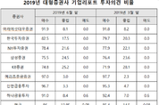 여전히 그대로 '매수' 일변도...대형증권사 리포트, 매수비중 86달해