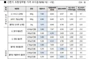 삼계탕 간편식 가격, 대형마트는 내리고 SSM은 오르고