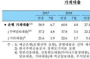 7월 가계대출 전월보다 5.8조원 늘어…올 들어 최대폭 증가