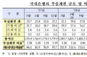 은행 부실채권비율 0.91…4분기 연속 0대