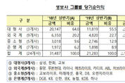 생보사 상반기 순익 32.4 급감…'빅3' 감소 가장 커