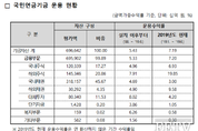 국민연금기금, 올 6월말 총 697조원 적립…전년보다 57조9000억원↑
