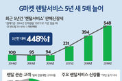 구독소비 전성시대, ‘렌탈쇼핑’ 5년 새 5배…품목 다양화가 시장 키웠다