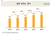 증시 부진 영향...작년 부자 증가율, 5년 내 '최저'