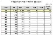 부의 대물림 심화...심기준 의원 "주택 소유 미성년자 2만1991명"